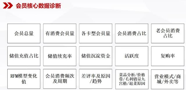 做好餐饮经营，这些私域运营策略要知道