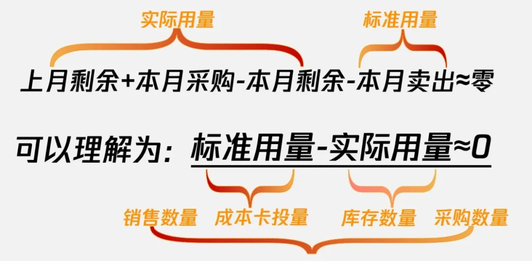 餐饮成本管控基础要素餐饮人必看