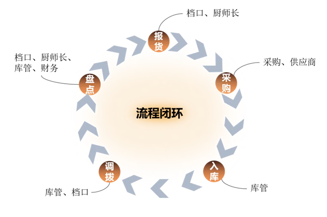 餐饮商家如何做成本管控(二)