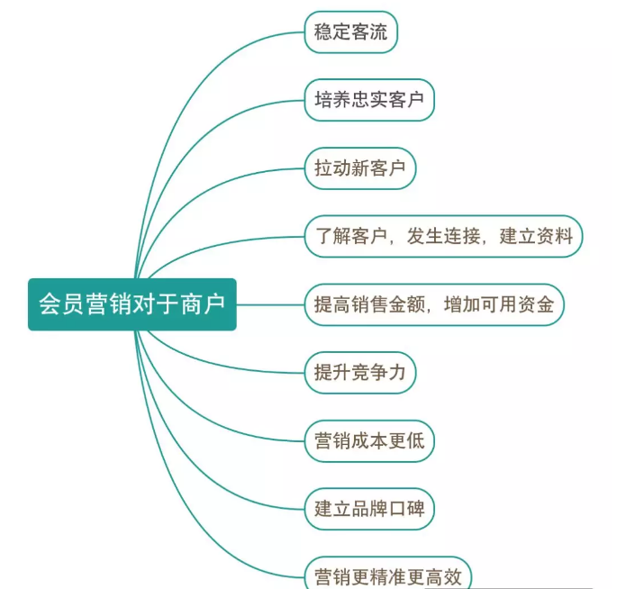 餐饮商家做好会员营销的四大关键