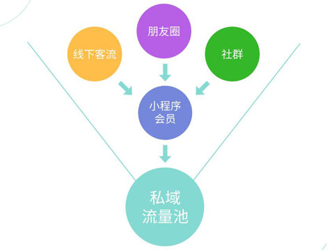餐饮私域流量成为未来发展趋势