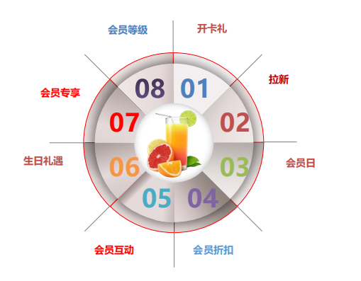【餐饮人必看】教你7招餐饮会员权益设计