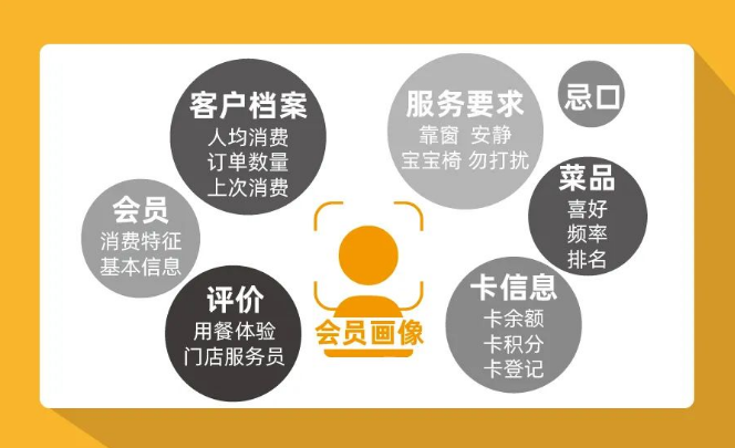 餐饮会员来电预订，营销效果倍增