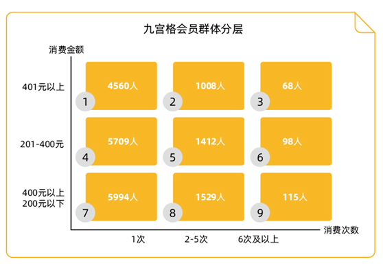 餐饮门店如何精准找到复购人群?