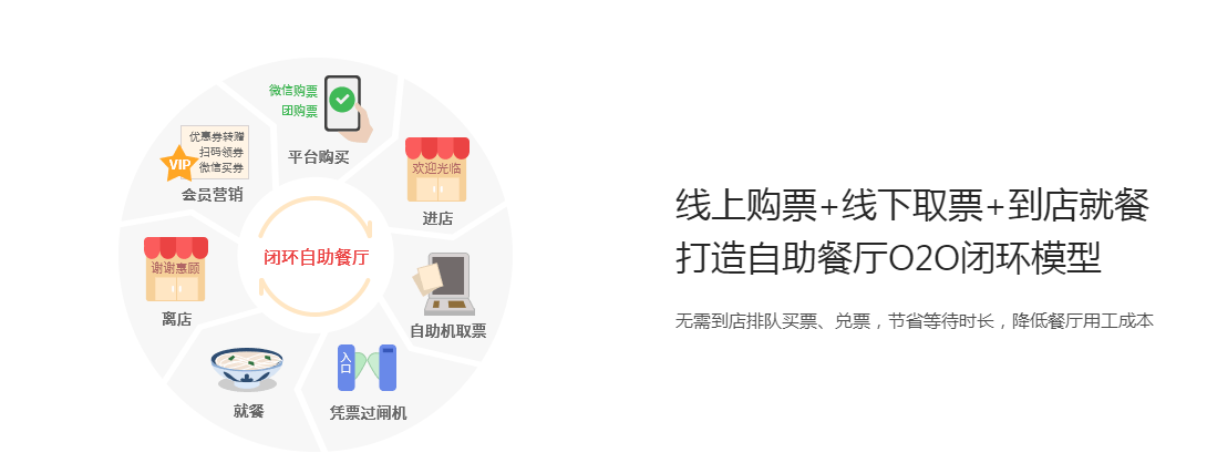 线上购票+线下取票+到店就餐 打造自助餐厅O2O闭环模型