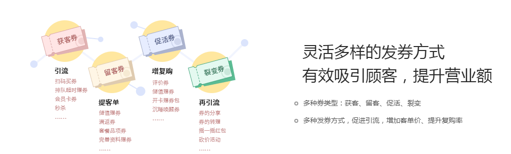 灵活多样的发券方式 有效吸引顾客，提升营业额